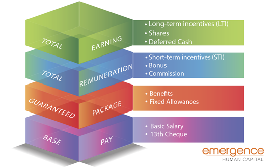 Salary benchmarking