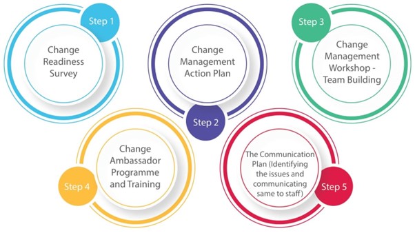 Change Management