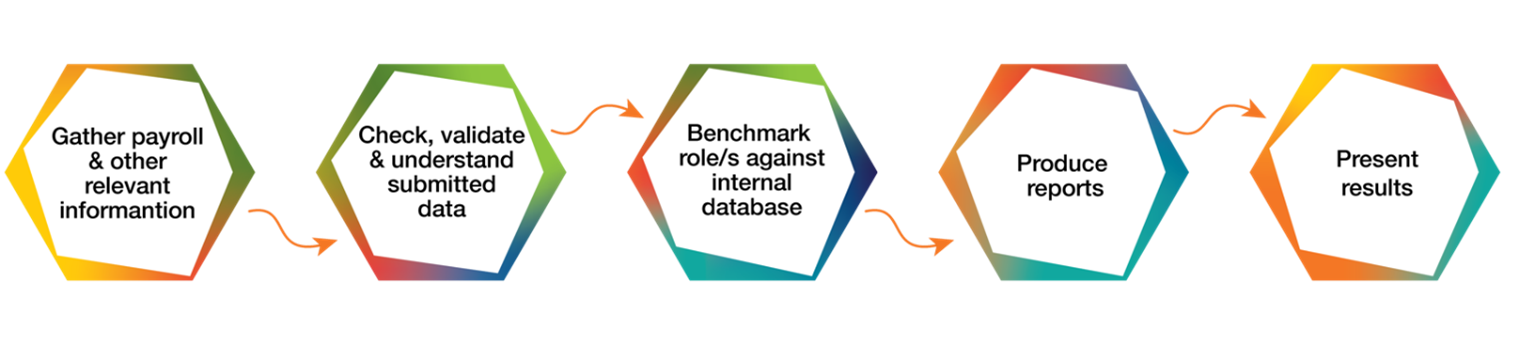 Salary Benchmarking